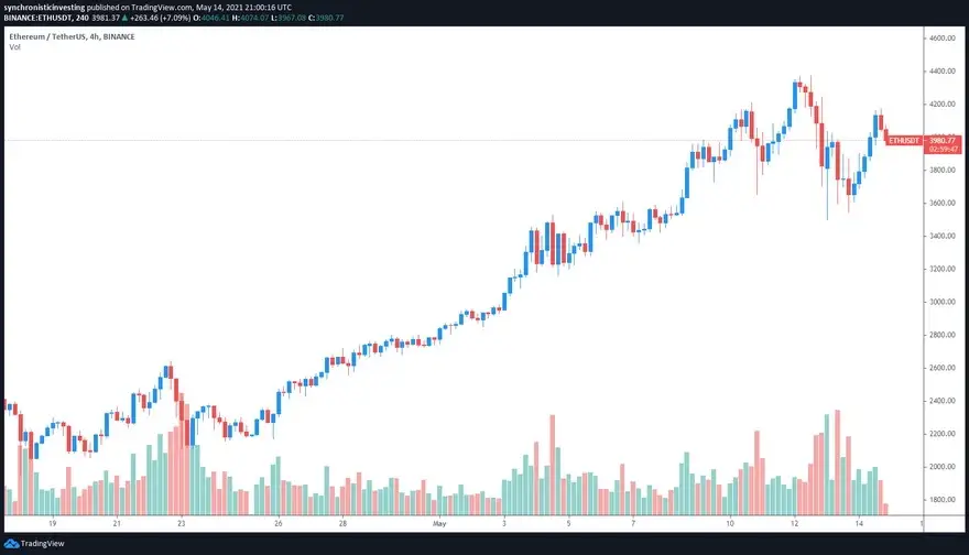 Gráfico de 4 horas para ETH/USDT. Fuente: TradingView