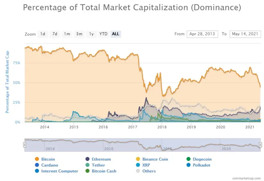Porcentaje de dominio de la capitalización total del mercado. Fuente: CoinMarketCap
