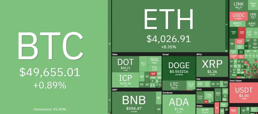 Rendimiento diario del mercado de criptomonedas. Fuente: Coin360