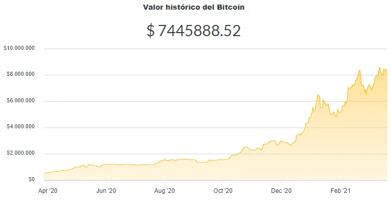 La variación del precio del Bitcoin en pesos en el último año. Fuente: Ripio.