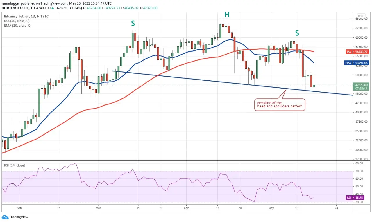Gráfico diario para el par BTC/USDT. Fuente: TradingView