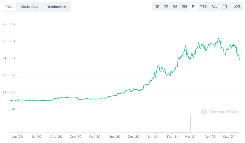 La variación del precio del Bitcoin en el último año. Fuente: coinmarketcap.com