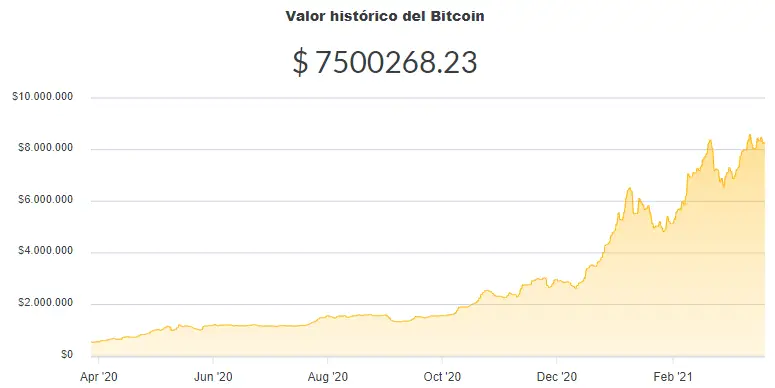 La variación del precio del Bitcoin en pesos en el último año. Fuente: Ripio.