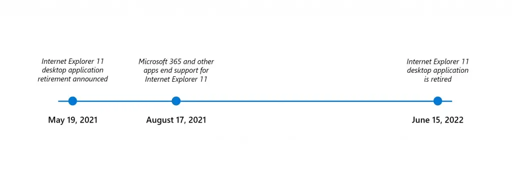 'Timeline' de la retirada de circulación de Internet Explorer (vía: Microsoft).