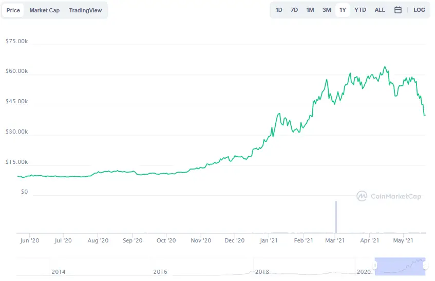 La variación del precio del Bitcoin en el último año. Fuente: coinmarketcap.com