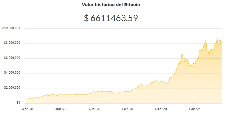 La variación del precio del Bitcoin en pesos en el último año. Fuente: Ripio.