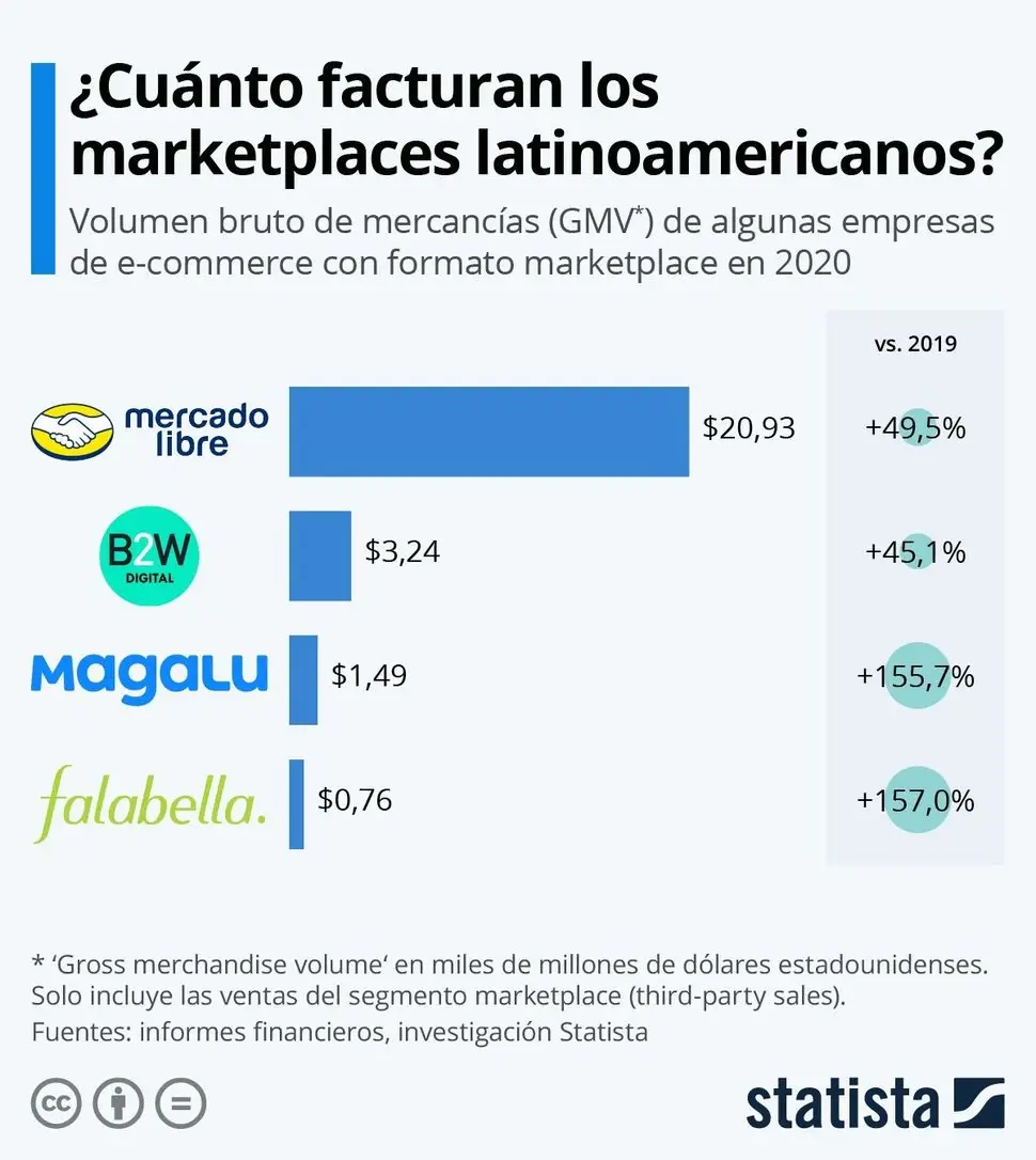 Fuente: Statista