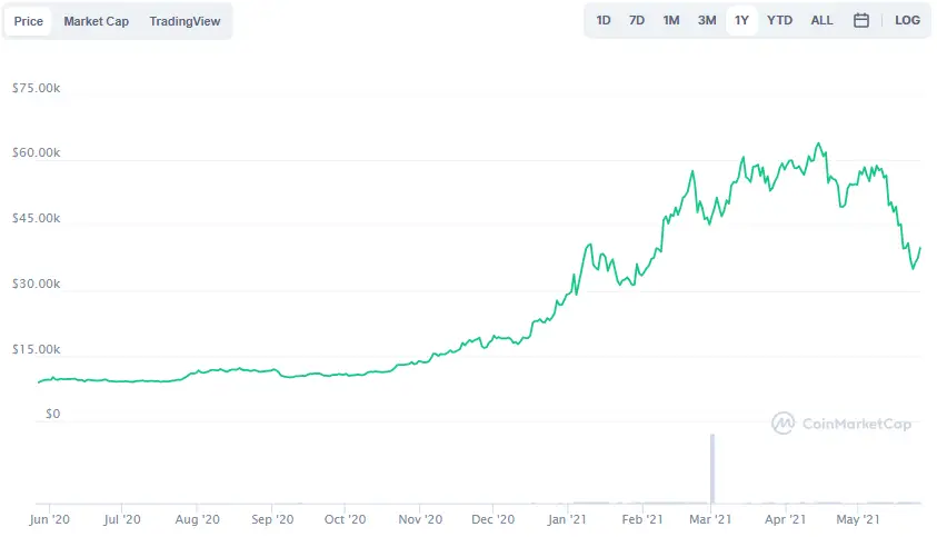 La variación del precio del Bitcoin en el último año. Fuente: coinmarketcap.com
