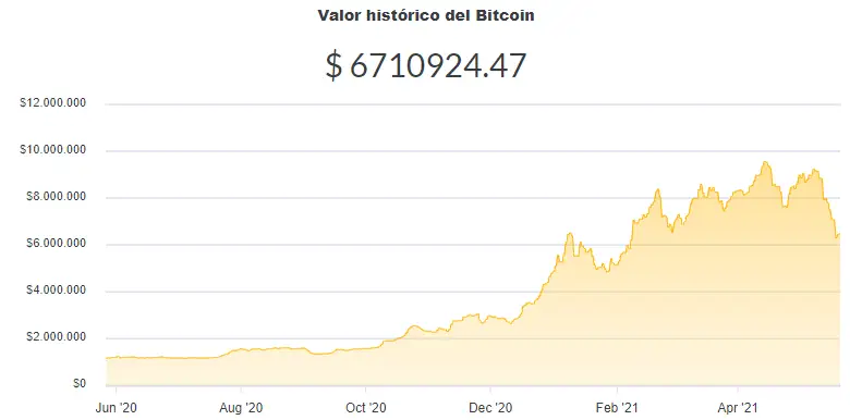 La variación del precio del Bitcoin en pesos en el último año. Fuente: Ripio.