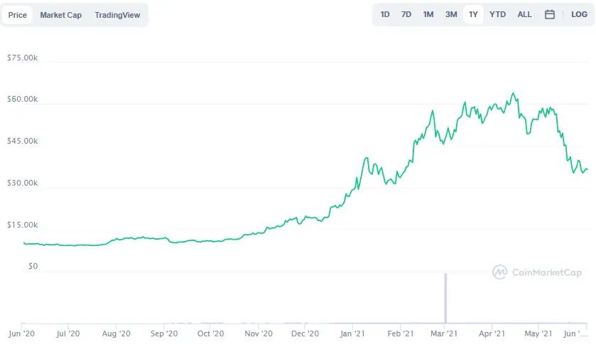 La variación del precio del Bitcoin en el último año. Fuente: coinmarketcap.com