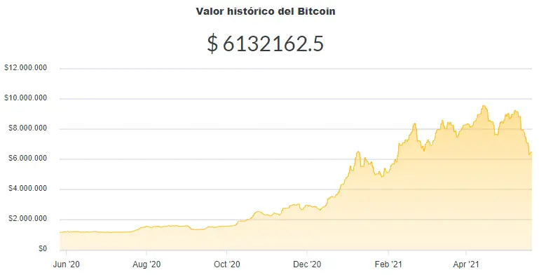 La variación del precio del Bitcoin en pesos en el último año. Fuente: Ripio.