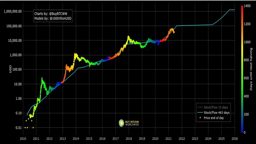Así se observaba el modelo Stock to Flow el 4 de Junio de 2024 