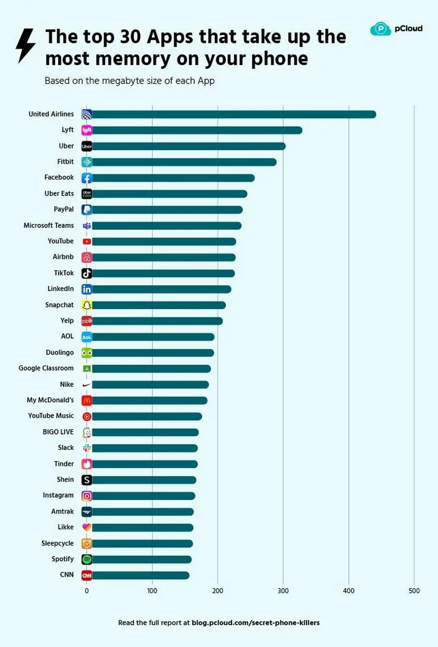 Las 30 aplicaciones que consumen más memoria