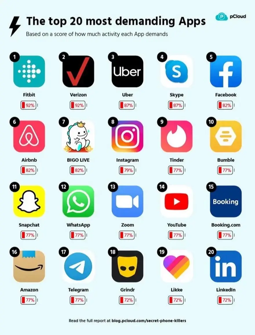 Las 20 aplicaciones que consumen más recursos