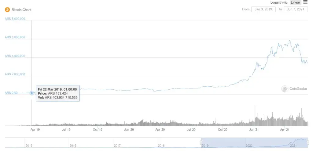 El bitcoin ha aumentado más de veinte veces su precio desde que Draper y Macri se reunieron. Fuente: CoinGecko.