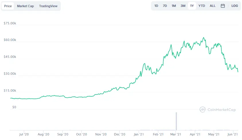 La variación del precio del Bitcoin en el último año. Fuente: coinmarketcap.com