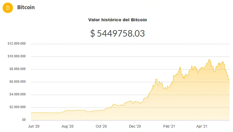 La variación del precio del Bitcoin en pesos en el último año. Fuente: Ripio.