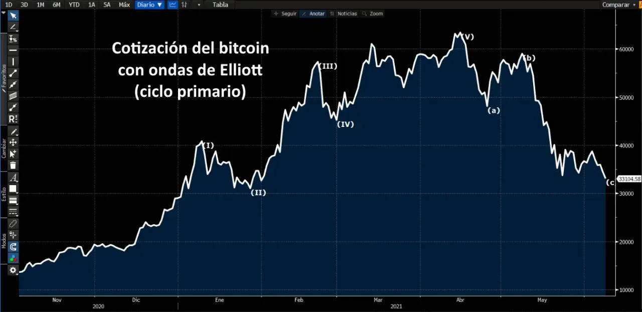 Ciclo primera de las ondas de Elliott aplicadas a la cotización del bitcoin. Fuente: Bloomberg