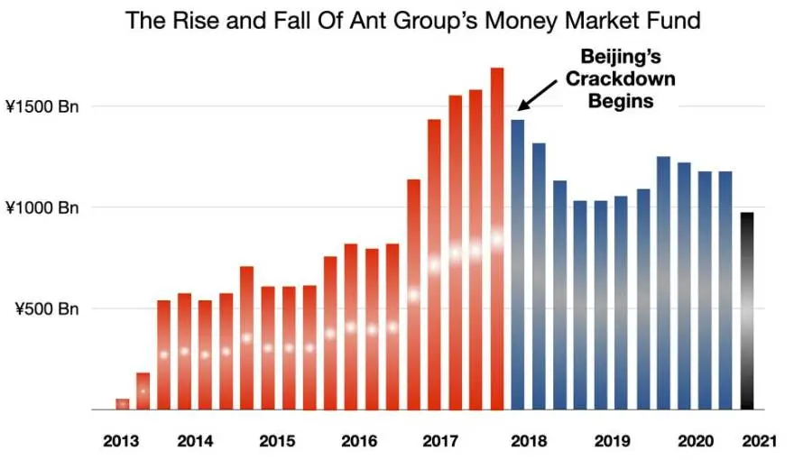 La represión de Beijing contra el fondo del mercado monetario de Ant