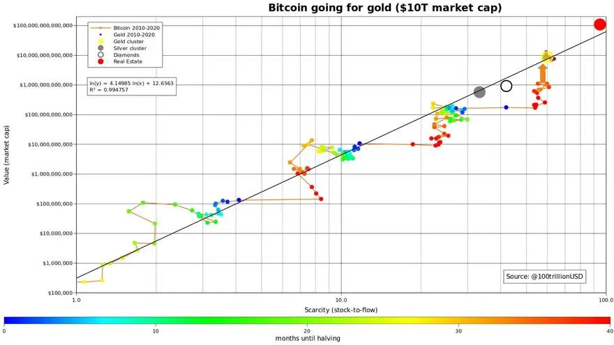 Gráfico del precio del para BTC/USD de 1 mes frente a los meses hasta que se produzcan los eventos de reducción a la mitad. Fuente: PlanB/Twitter