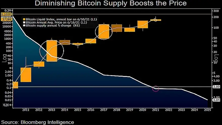 Métricas del precio de Bitcoin frente a las disminuciones del suministro. Fuente: Mike McGlone/Twitter