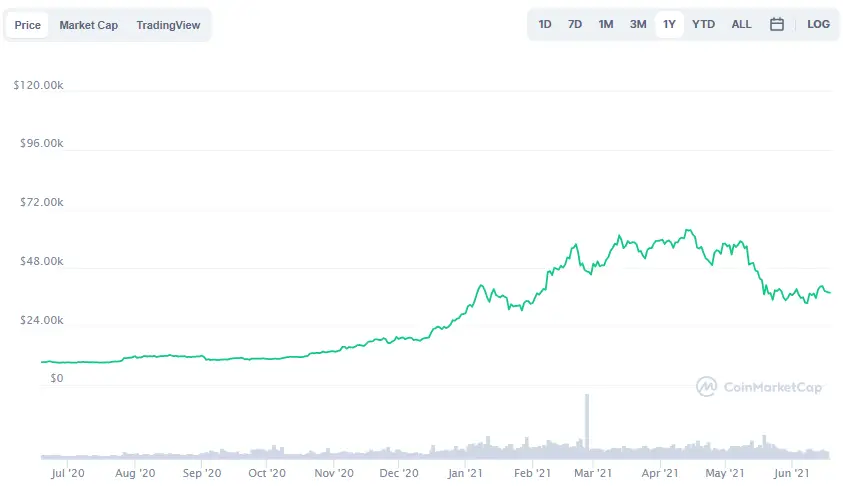 La variación del precio del Bitcoin en el último año. Fuente: coinmarketcap.com