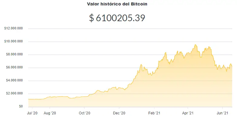 La variación del precio del Bitcoin en pesos en el último año. Fuente: Ripio.
