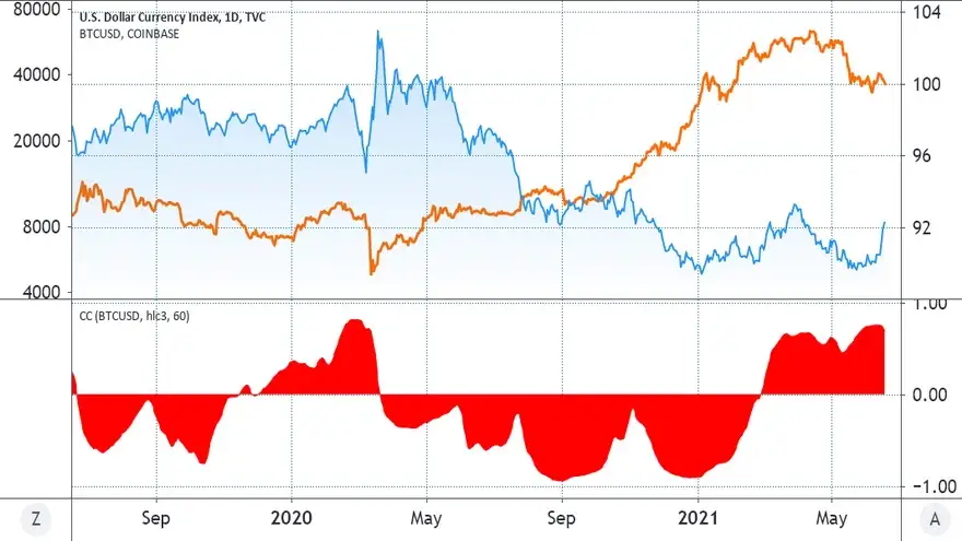Índice del dólar DXY (azul) frente a Bitcoin (naranja, logarítmico). Fuente: TradingView