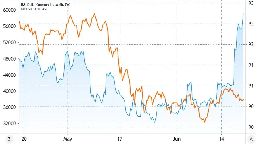 Índice del dólar DXY (azul) frente a Bitcoin (naranja, logarítmico). Fuente: TradingView