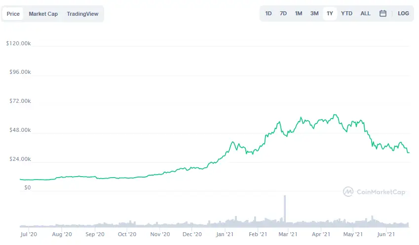 La variación del precio del Bitcoin en el último año. Fuente: coinmarketcap.com