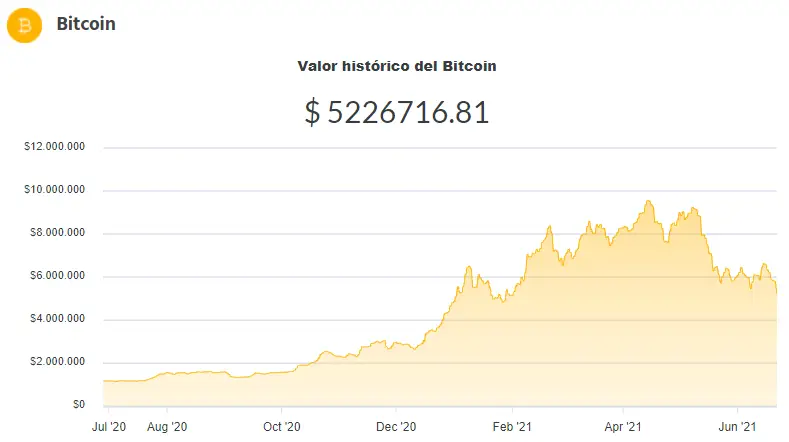 La variación del precio del Bitcoin en pesos en el último año. Fuente: Ripio.
