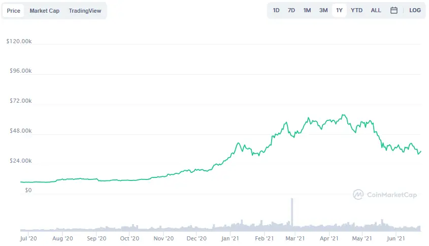 La variación del precio del Bitcoin en el último año. Fuente: coinmarketcap.com