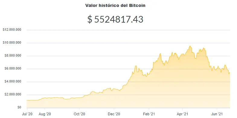 La variación del precio del Bitcoin en pesos en el último año. Fuente: Ripio.