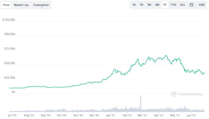 La variación del precio del Bitcoin en el último año. Fuente: coinmarketcap.com