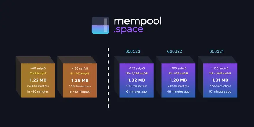 El total de comisiones de una transacción surge del cálculo de la tasa de comisión y el total de información virtual contenida en esa transacción, que se conoce como la tasa de sats/vbyte