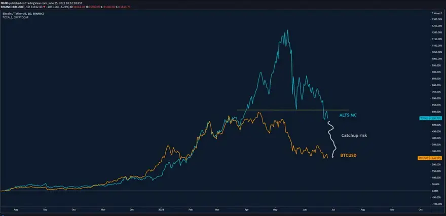Precio del Bitcoin vs. la capitalización de mercado de altcoins. Fuente: TradingView, Filbfilb