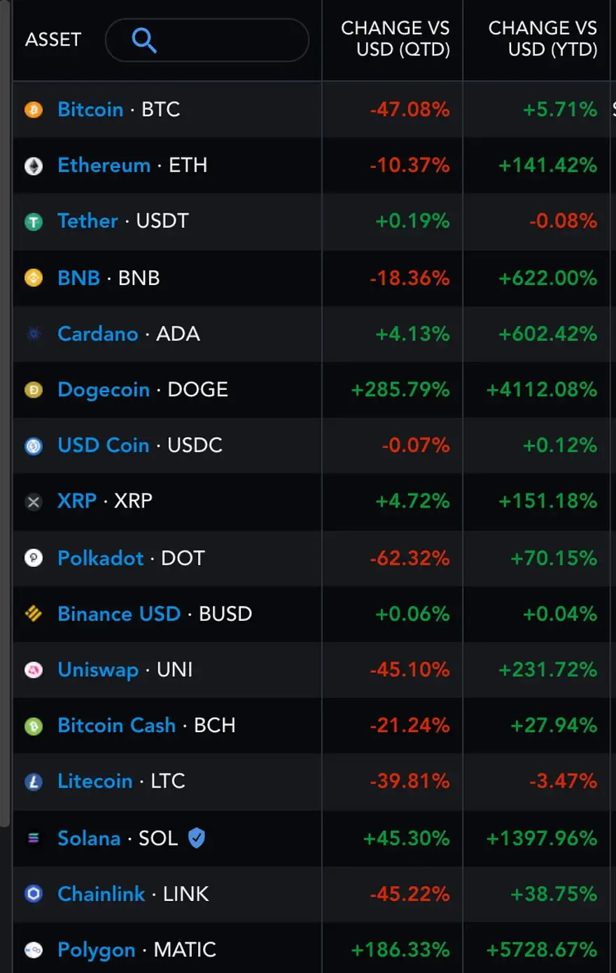 Rendimiento en lo que va del año de Bitcoin vs. altcoins en 2021. Fuente: Messari