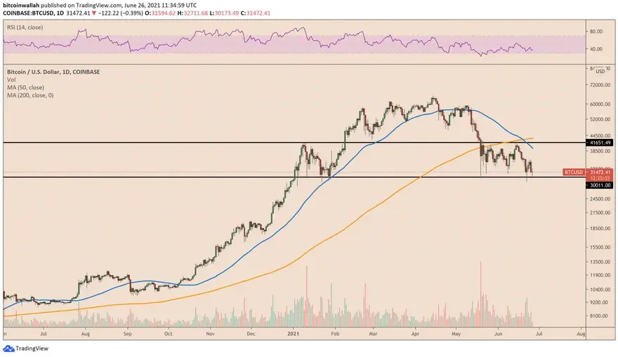 La consolidación de Bitcoin continúa dentro del área de u$s 30.000-40.000. Fuente: TradingView.com