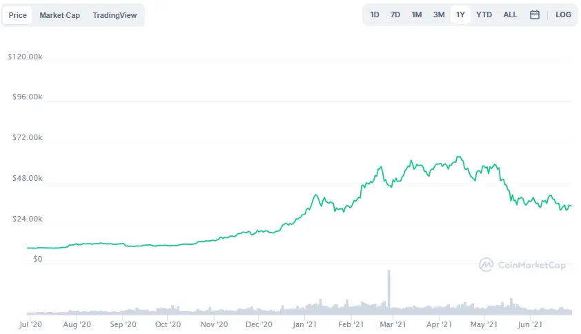La variación del precio del Bitcoin en el último año. Fuente: coinmarketcap.com