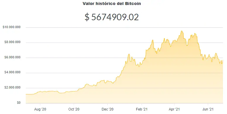 La variación del precio del Bitcoin en pesos en el último año. Fuente: Ripio.