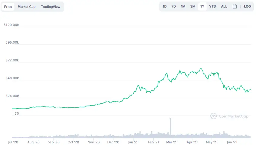 La variación del precio del Bitcoin en el último año. Fuente: coinmarketcap.com