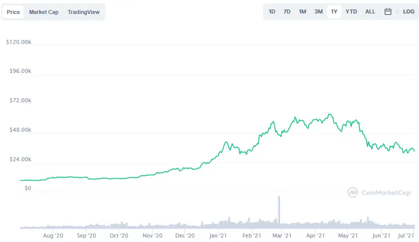 La variación del precio del Bitcoin en el último año. Fuente: coinmarketcap.com