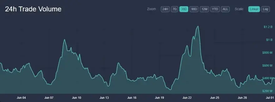 En Bitstamp se comercian más de 200 millones de dólares diariamente. Fuente: LiveCoinWatch.