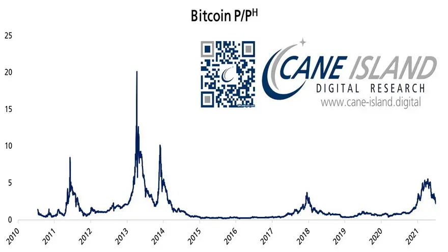 Gráfico del ratio de la tasa de hash de Bitcoin. Fuente: Timothy Peterson/ Twitter