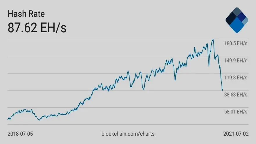 Tasa de hash de la red Bitcoin promedio de 7 días. Fuente: Blockchain.com