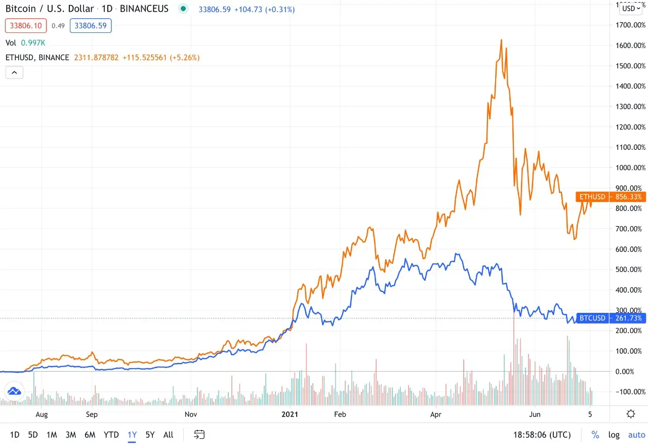 Crecimiento comparativo entre BTC y ETH en el último año. Fuente: CoinMarketCap