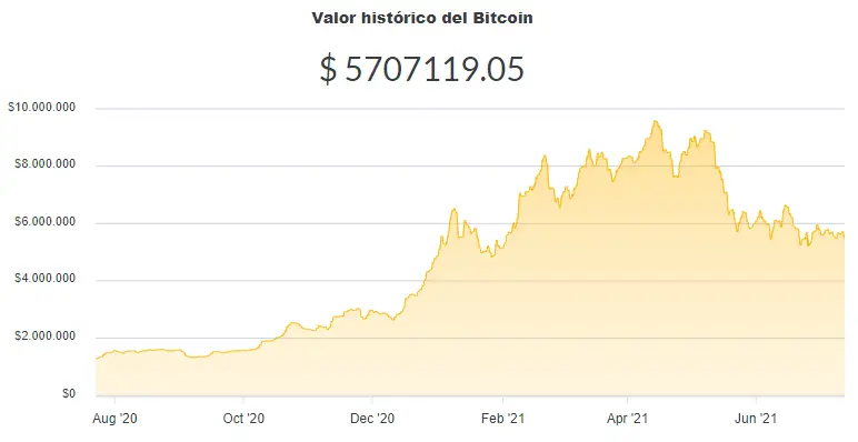 La variación del precio del Bitcoin en pesos en el último año. Fuente: Ripio.