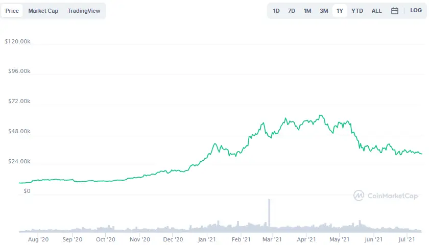 La variación del precio del Bitcoin en el último año. Fuente: coinmarketcap.com
