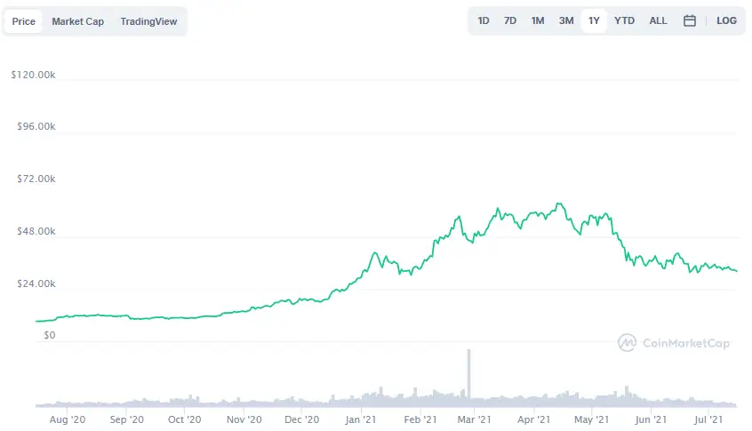 La variación del precio del Bitcoin en el último año. Fuente: coinmarketcap.com