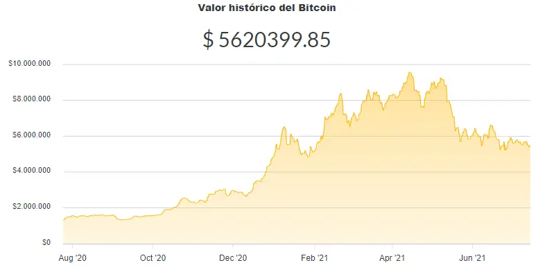 La variación del precio del Bitcoin en pesos en el último año. Fuente: Ripio.
